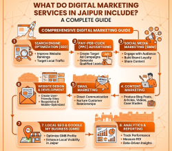 Digital Marketing Services in Jaipur for Business Growth